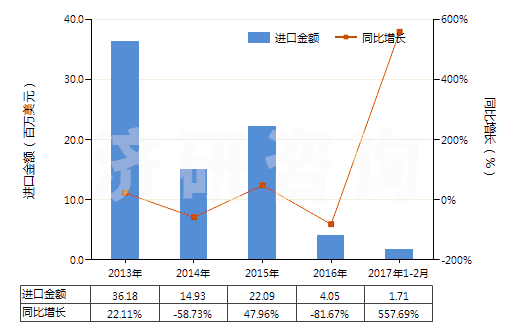 2013-2017年2月中國二氧化碳壓縮機(jī)(HS84148020)進(jìn)口總額及增速統(tǒng)計(jì)